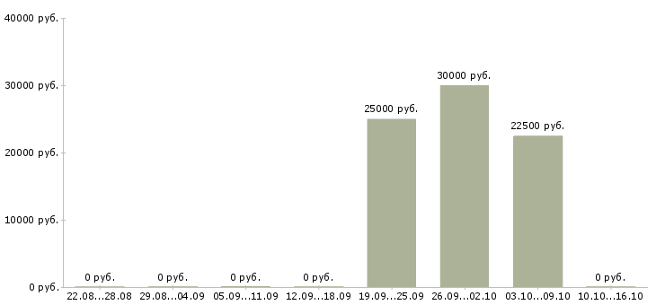 Вакансии специалист группы телемаркетинга Санкт-петербург - Медиана зарплат специалист группы телемаркетинга Санкт-петербург за 2 месяца