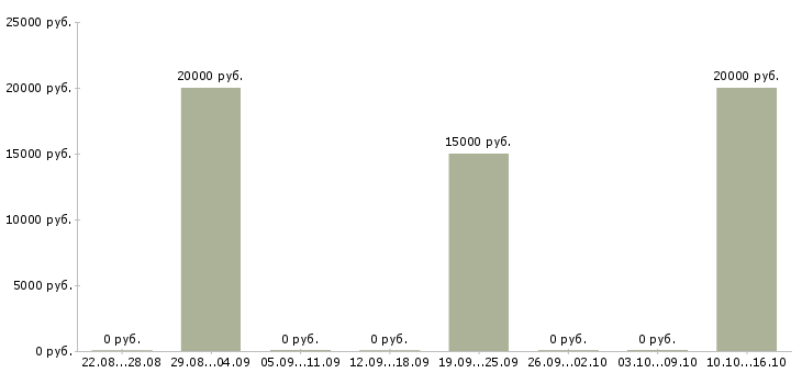 Вакансии специалист на прием телефонных звонков в Белгороде - Медиана зарплат специалист на прием телефонных звонков в Белгороде за 2 месяца