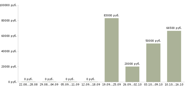 Вакансии специалист отдела развития технологий в Екатеринбурге - Медиана зарплат специалист отдела развития технологий в Екатеринбурге за 2 месяца