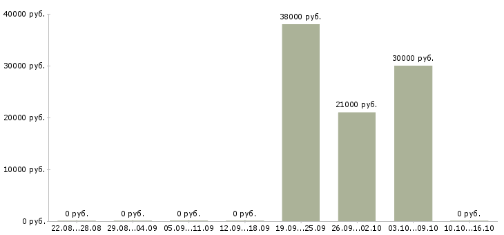 Вакансии специалист по документам в бухгалтерию Нижний новгород - Медиана зарплат специалист по документам в бухгалтерию Нижний новгород за 2 месяца