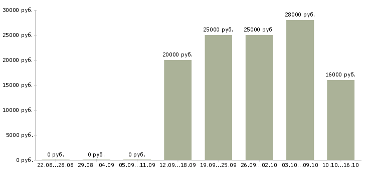 Вакансии специалист по обучению клиентов в Обнинске - Медиана зарплат специалист по обучению клиентов в Обнинске за 2 месяца