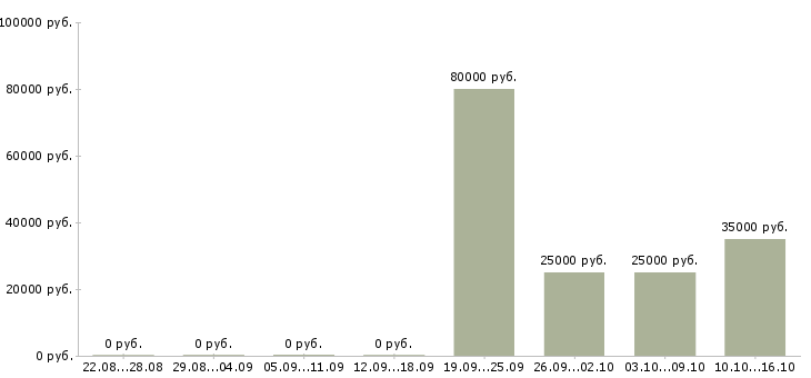 Вакансии специалист по продвижению продукта Нижний новгород - Медиана зарплат специалист по продвижению продукта Нижний новгород за 2 месяца