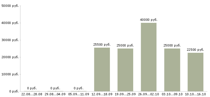 Вакансии специалист по работе с техникой в Рязани - Медиана зарплат специалист по работе с техникой в Рязани за 2 месяца