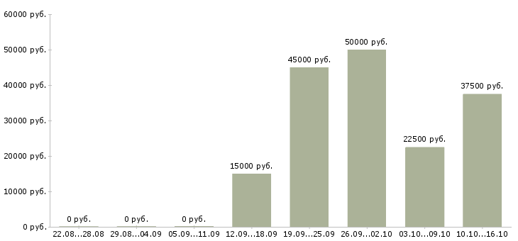 Вакансии специалист по режиму склада Санкт-петербург - Медиана зарплат специалист по режиму склада Санкт-петербург за 2 месяца