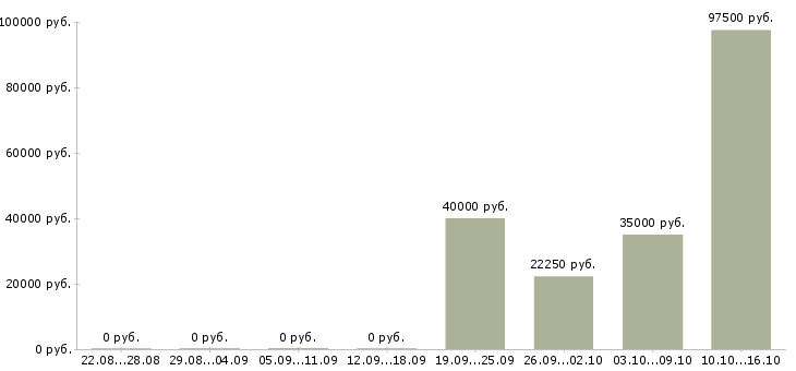Вакансии специалист центра поддержки клиентов в Новосибирске - Медиана зарплат специалист центра поддержки клиентов в Новосибирске за 2 месяца