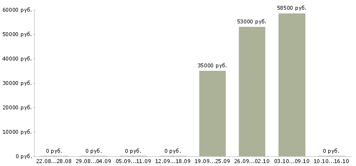 Вакансии требуется комплектовщик на вахту в Екатеринбурге - Медиана зарплат требуется комплектовщик на вахту в Екатеринбурге за 2 месяца