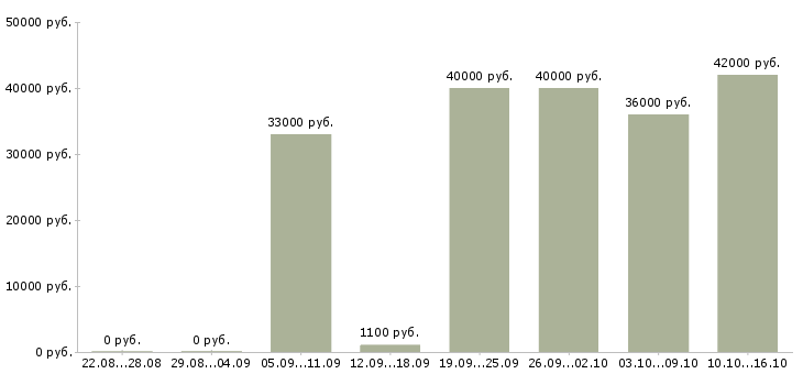 Вакансии требуется комплектовщик упаковщик Санкт-петербург - Медиана зарплат требуется комплектовщик упаковщик Санкт-петербург за 2 месяца