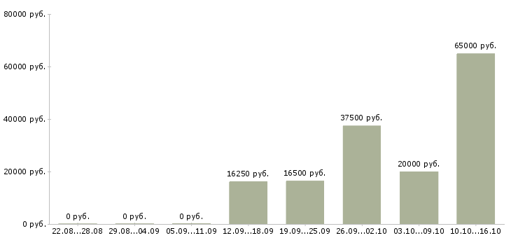 Вакансии требуются сотрудники на подработку в Липецке - Медиана зарплат требуются сотрудники на подработку в Липецке за 2 месяца