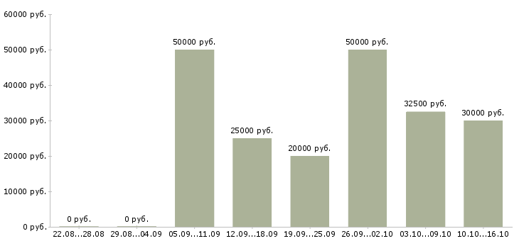 Вакансии требуются сотрудники онлайн в Архангельске - Медиана зарплат требуются сотрудники онлайн в Архангельске за 2 месяца