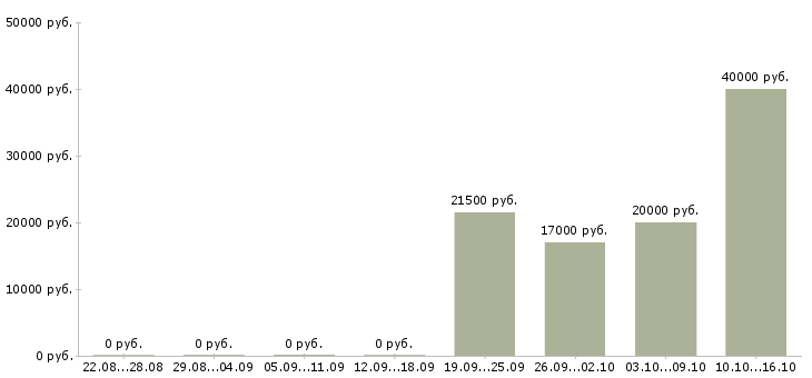 Вакансии удаленная пользователь пк в Вологде - Медиана зарплат удаленная пользователь пк в Вологде за 2 месяца