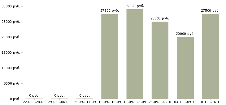 Вакансии удаленно зарабатывать в интернете в Калуге - Медиана зарплат удаленно зарабатывать в интернете в Калуге за 2 месяца