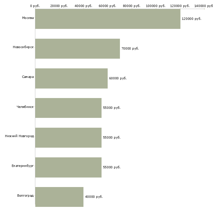 Поиск работы ведущий разработчик net-Медиана зарплаты для вакансии «ведущий разработчик net» в других городах