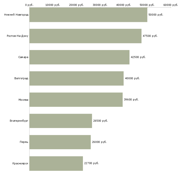 Поиск работы комплектовщик на склад готовой продукции-Медиана зарплаты для вакансии «комплектовщик на склад готовой продукции» в других городах