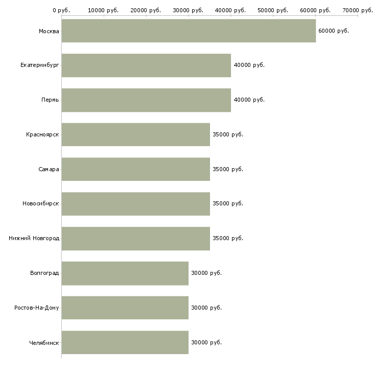 Поиск работы менеджер активных продаж автомобилей-Медиана зарплаты для вакансии «менеджер активных продаж автомобилей» в других городах