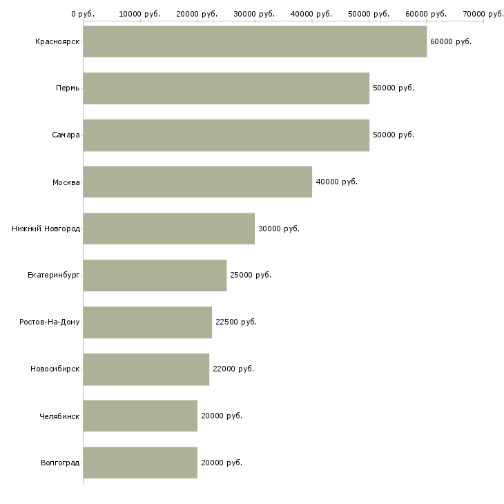 Поиск работы менеджер по учету товародвижения-Медиана зарплаты для вакансии «менеджер по учету товародвижения» в других городах