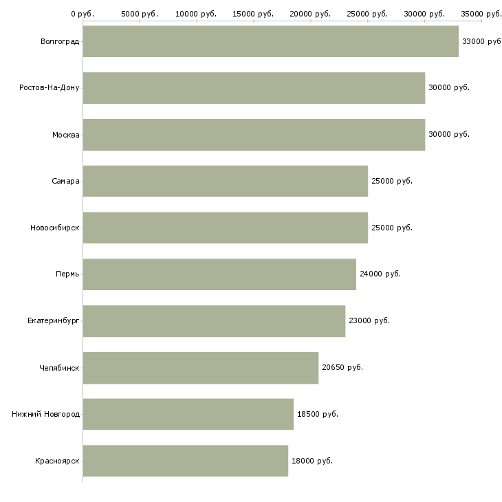 Поиск работы мерчандайзер магазина-Медиана зарплаты для вакансии «мерчандайзер магазина» в других городах