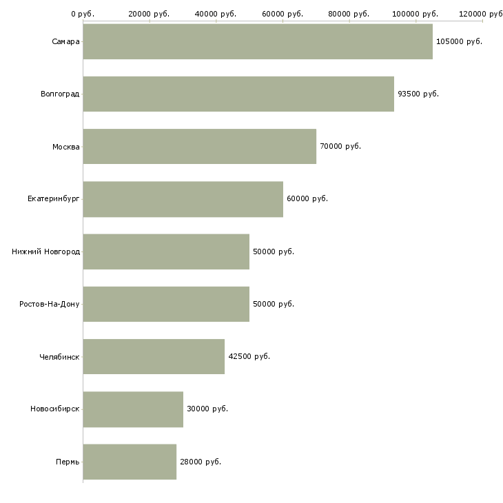 Поиск работы начальник отдела производственного планирования-Медиана зарплаты для вакансии «начальник отдела производственного планирования» в других городах