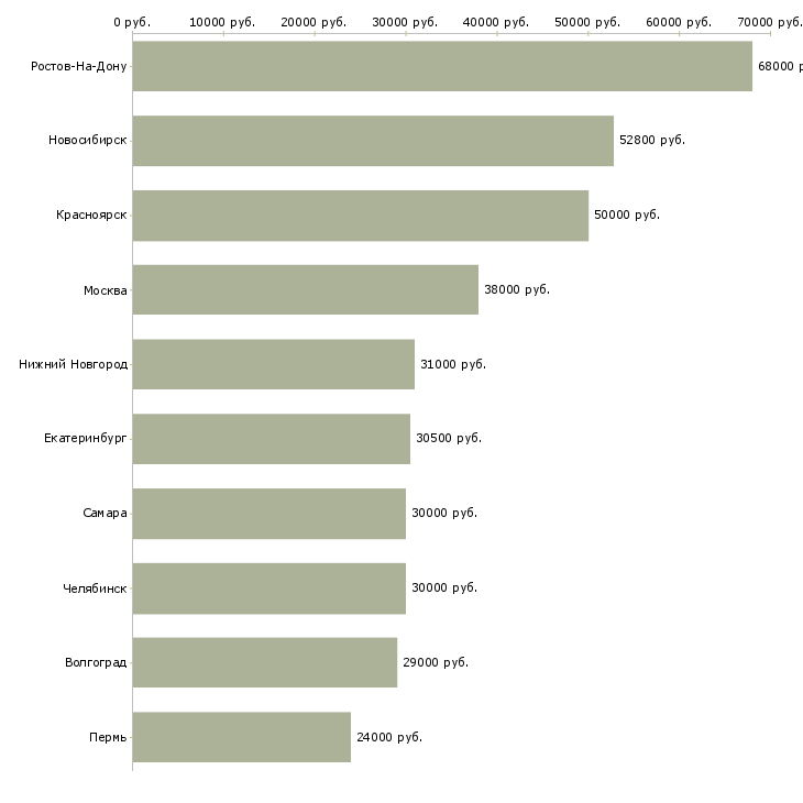 Поиск работы разнорабочие вахта 2 месяца-Медиана зарплаты для вакансии «разнорабочие вахта 2 месяца» в других городах