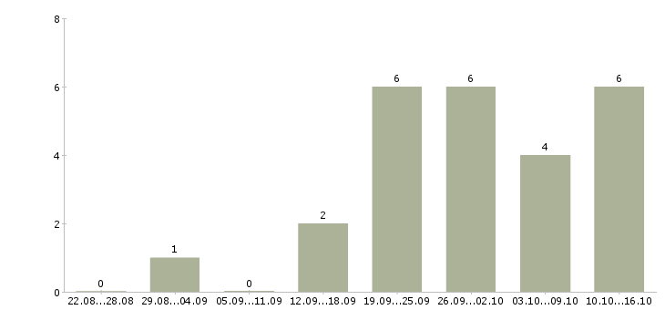 Работа приглашаем на работу в интернете Адыгея - Число вакансий Адыгея по специальности приглашаем на работу в интернете за 2 месяца