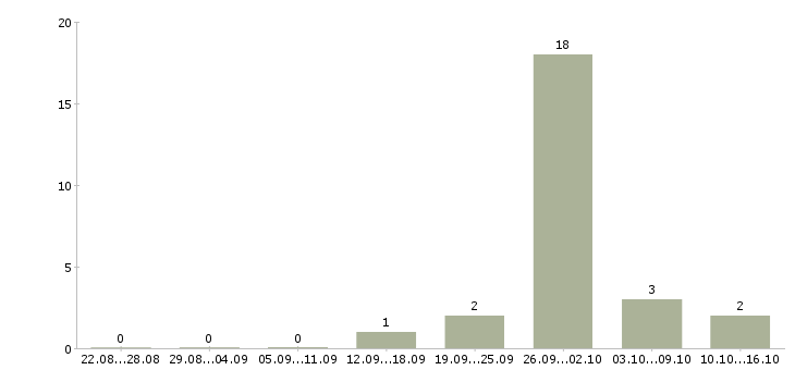 Работа грузчики на склад бытовой техники Башкортостан - Число вакансий Башкортостан по специальности грузчики на склад бытовой техники за 2 месяца