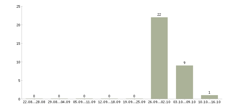 Работа комплектовщик на склад готовой продукции Башкортостан - Число вакансий Башкортостан по специальности комплектовщик на склад готовой продукции за 2 месяца