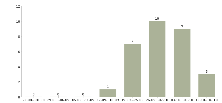 Работа специалист по страхованию дмс Башкортостан - Число вакансий Башкортостан по специальности специалист по страхованию дмс за 2 месяца