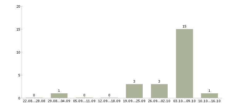 Работа токарь на станки иж Башкортостан - Число вакансий Башкортостан по специальности токарь на станки иж за 2 месяца