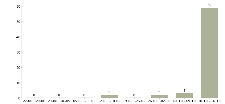 Работа удаленно зарабатывать в интернете Дагестан - Число вакансий Дагестан по специальности удаленно зарабатывать в интернете за 2 месяца