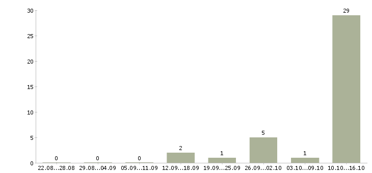 Работа удаленно зарабатывать в интернете Кабардино-балкария - Число вакансий Кабардино-балкария по специальности удаленно зарабатывать в интернете за 2 месяца