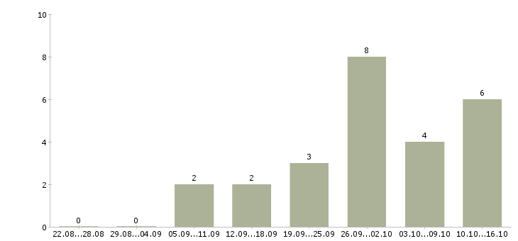 Работа рабочий на выкладку товаров Мордовия - Число вакансий Мордовия по специальности рабочий на выкладку товаров за 2 месяца