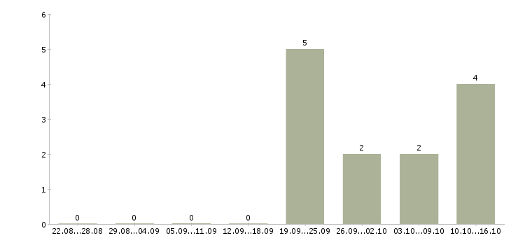 Работа менеджер по работе персоналом удаленно Нижний новгород - Число вакансий Нижний новгород по специальности менеджер по работе персоналом удаленно за 2 месяца