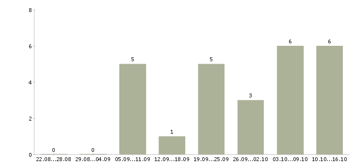 Работа помощник на входящие звонки Нижний новгород - Число вакансий Нижний новгород по специальности помощник на входящие звонки за 2 месяца
