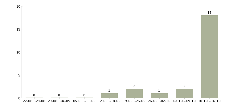 Работа сотрудники на мясное производство Нижний новгород - Число вакансий Нижний новгород по специальности сотрудники на мясное производство за 2 месяца