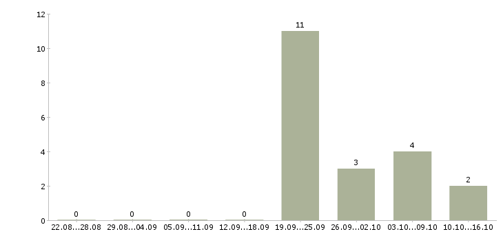 Работа специалист по документам в бухгалтерию Нижний новгород - Число вакансий Нижний новгород по специальности специалист по документам в бухгалтерию за 2 месяца