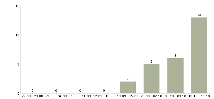 Работа специалист по контролю качества товаров Нижний новгород - Число вакансий Нижний новгород по специальности специалист по контролю качества товаров за 2 месяца