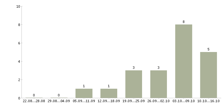Работа сотрудник на прием входящих звонков Ростов-на-дону - Число вакансий Ростов-на-дону по специальности сотрудник на прием входящих звонков за 2 месяца