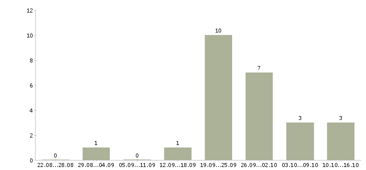 Работа ведущий разработчик net Санкт-петербург - Число вакансий Санкт-петербург по специальности ведущий разработчик net за 2 месяца