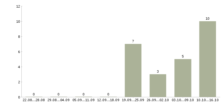 Работа менеджер по персоналу удаленная работа Санкт-петербург - Число вакансий Санкт-петербург по специальности менеджер по персоналу удаленная работа за 2 месяца