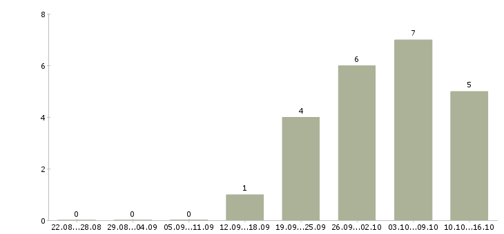 Работа мерчандайзер в окей Санкт-петербург - Число вакансий Санкт-петербург по специальности мерчандайзер в окей за 2 месяца