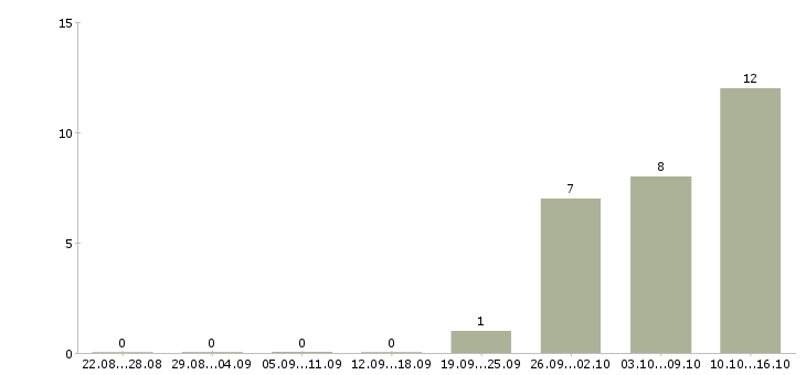Работа начальник отдела производственного планирования Санкт-петербург - Число вакансий Санкт-петербург по специальности начальник отдела производственного планирования за 2 месяца