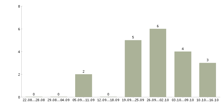 Работа рабочий склада обуви Санкт-петербург - Число вакансий Санкт-петербург по специальности рабочий склада обуви за 2 месяца