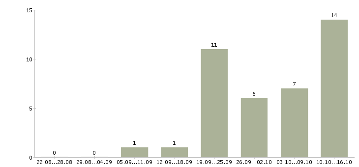 Работа требуется комплектовщик упаковщик Санкт-петербург - Число вакансий Санкт-петербург по специальности требуется комплектовщик упаковщик за 2 месяца