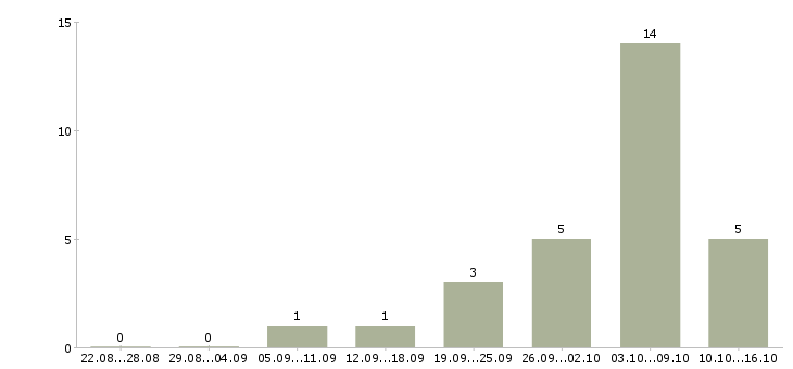 Работа набираю сотрудников для удаленной работы Татарстан - Число вакансий Татарстан по специальности набираю сотрудников для удаленной работы за 2 месяца
