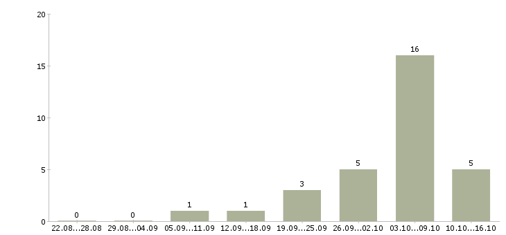 Работа набираю сотрудников удаленно Татарстан - Число вакансий Татарстан по специальности набираю сотрудников удаленно за 2 месяца