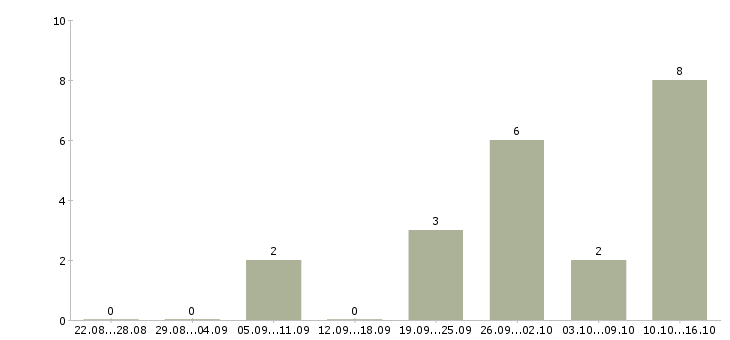 Работа специалист по продвижению и развитию Татарстан - Число вакансий Татарстан по специальности специалист по продвижению и развитию за 2 месяца
