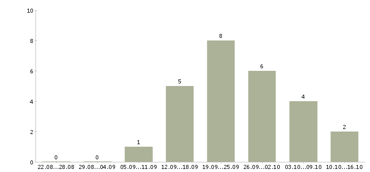 Работа требуется активный сотрудник Улан-удэ - Число вакансий Улан-удэ по специальности требуется активный сотрудник за 2 месяца
