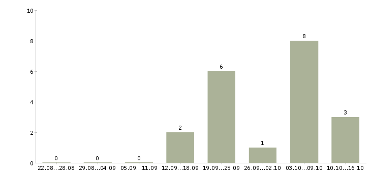 Работа менеджер корпоративного направления Чувашия - Число вакансий Чувашия по специальности менеджер корпоративного направления за 2 месяца