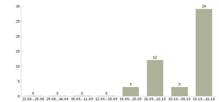 Работа предлагаю официальную работу из дома Чувашия - Число вакансий Чувашия по специальности предлагаю официальную работу из дома за 2 месяца