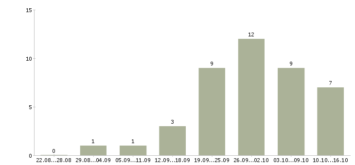Работа требуются сотрудники онлайн в Архангельске - Число вакансий в Архангельске по специальности требуются сотрудники онлайн за 2 месяца
