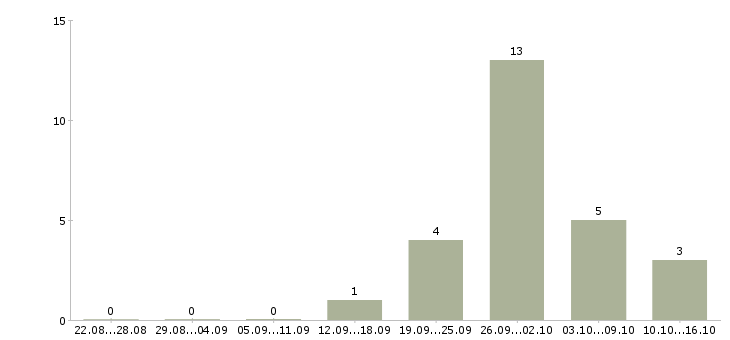 Работа рабочие на склад вахта в Балашихе - Число вакансий в Балашихе по специальности рабочие на склад вахта за 2 месяца